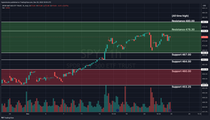 SPY Technical Analysis & Weekly Stock Market Update