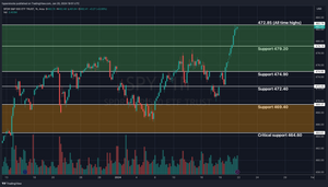SPY Technical Analysis & Weekly Stock Market Update