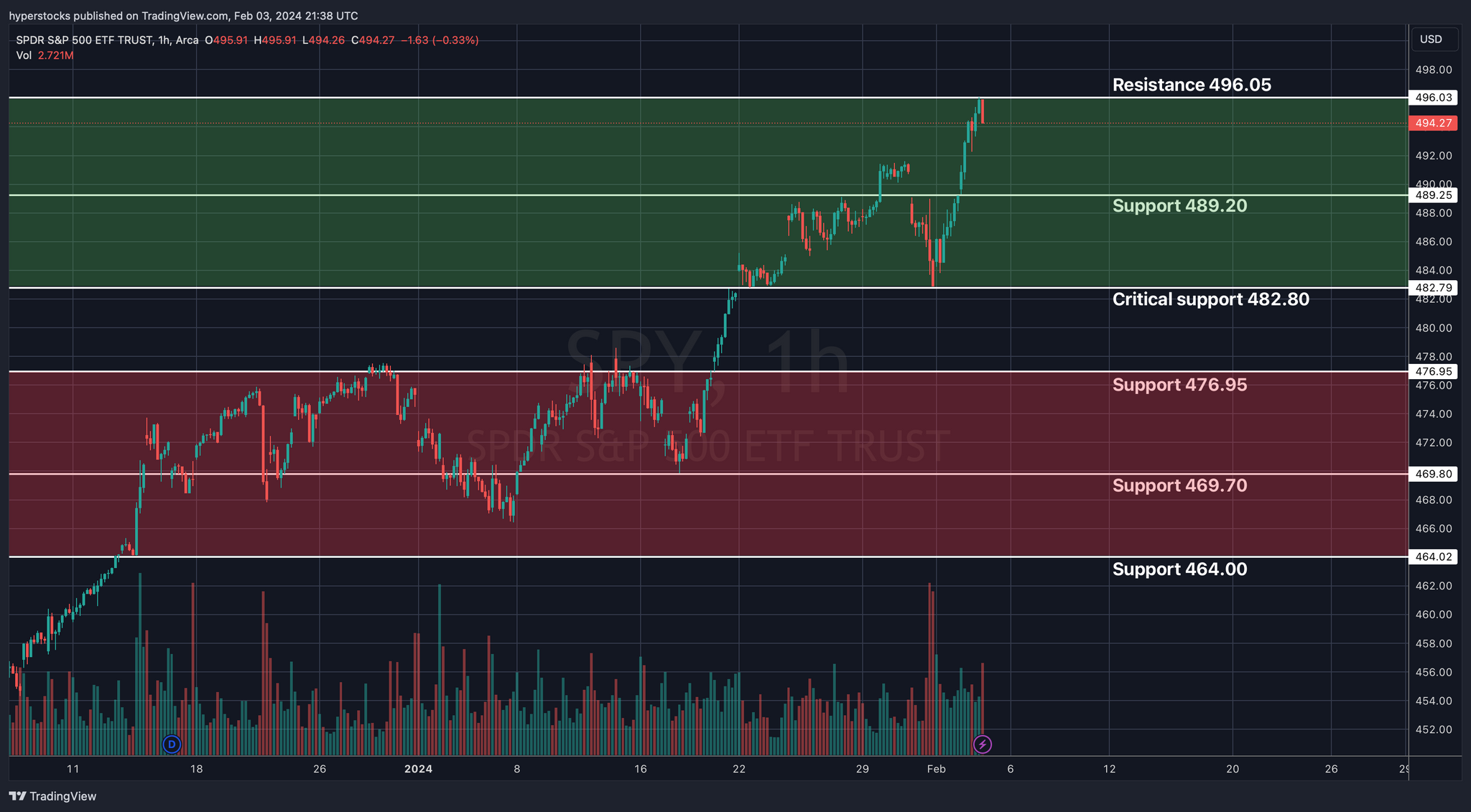 SPY Technical Analysis & Weekly Stock Market Update