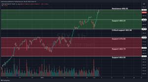 SPY Technical Analysis & Weekly Stock Market Update