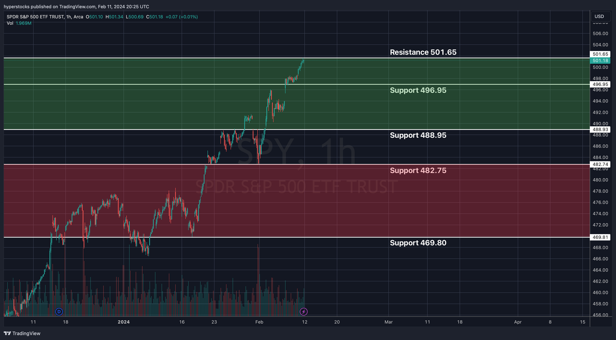 SPY Technical Analysis & Weekly Stock Market Update