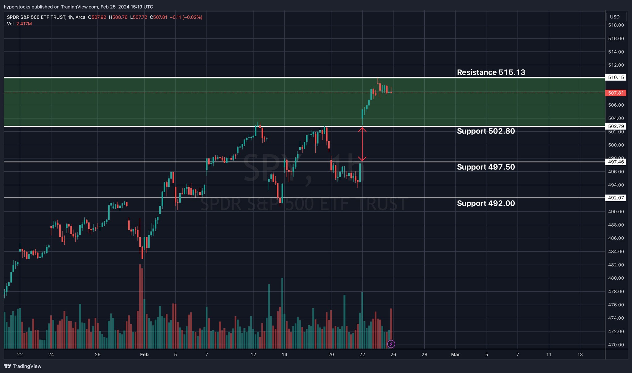SPY Technical Analysis & Weekly Stock Market Update