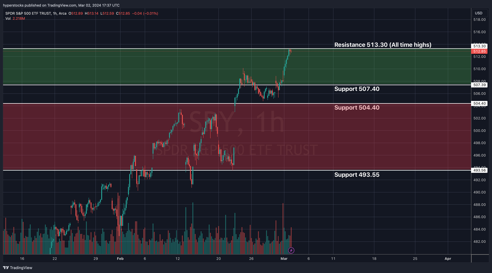 SPY Technical Analysis & Weekly Stock Market Update