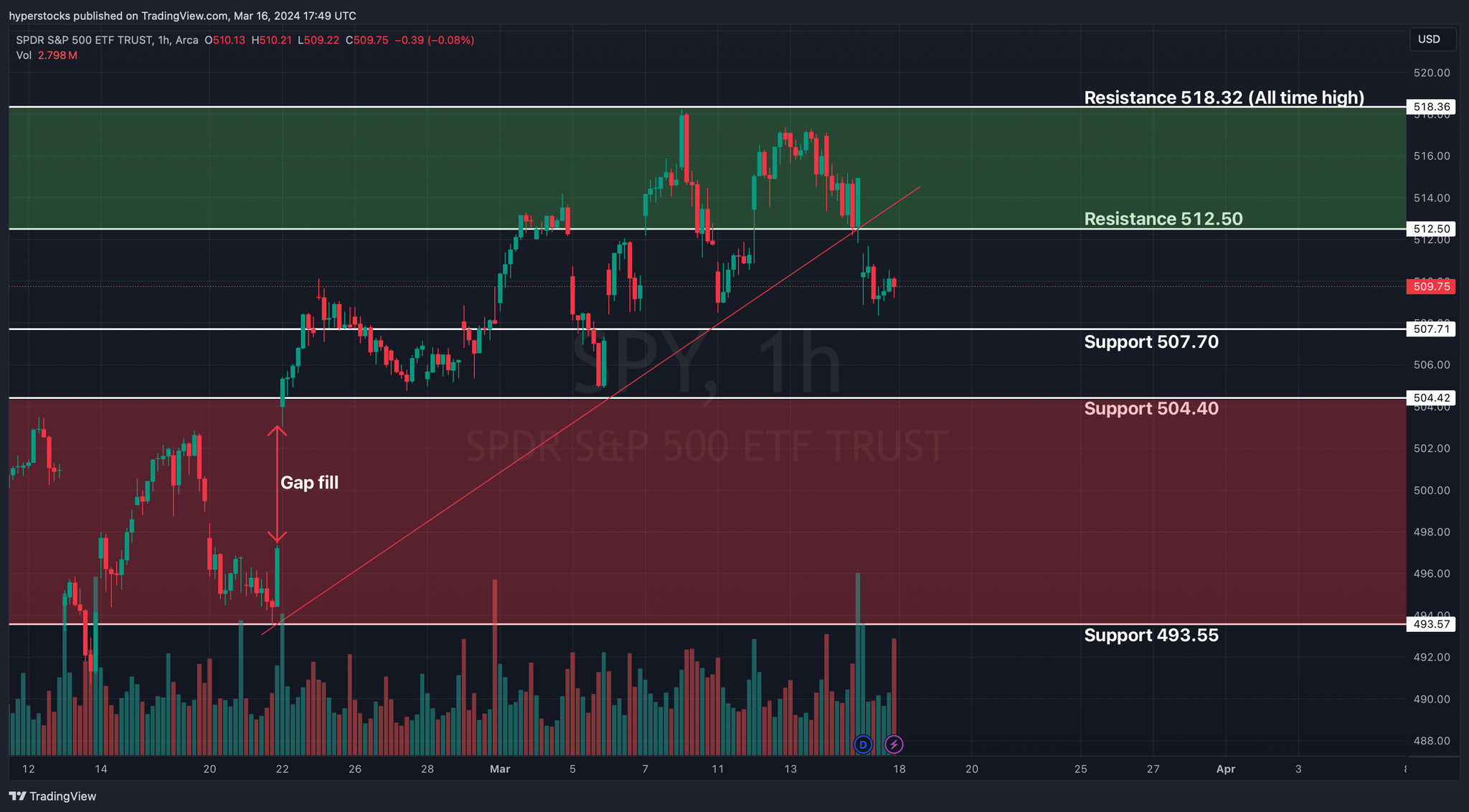 SPY Technical Analysis & Weekly Stock Market Update