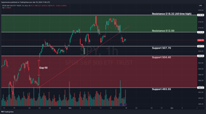 SPY Technical Analysis & Weekly Stock Market Update