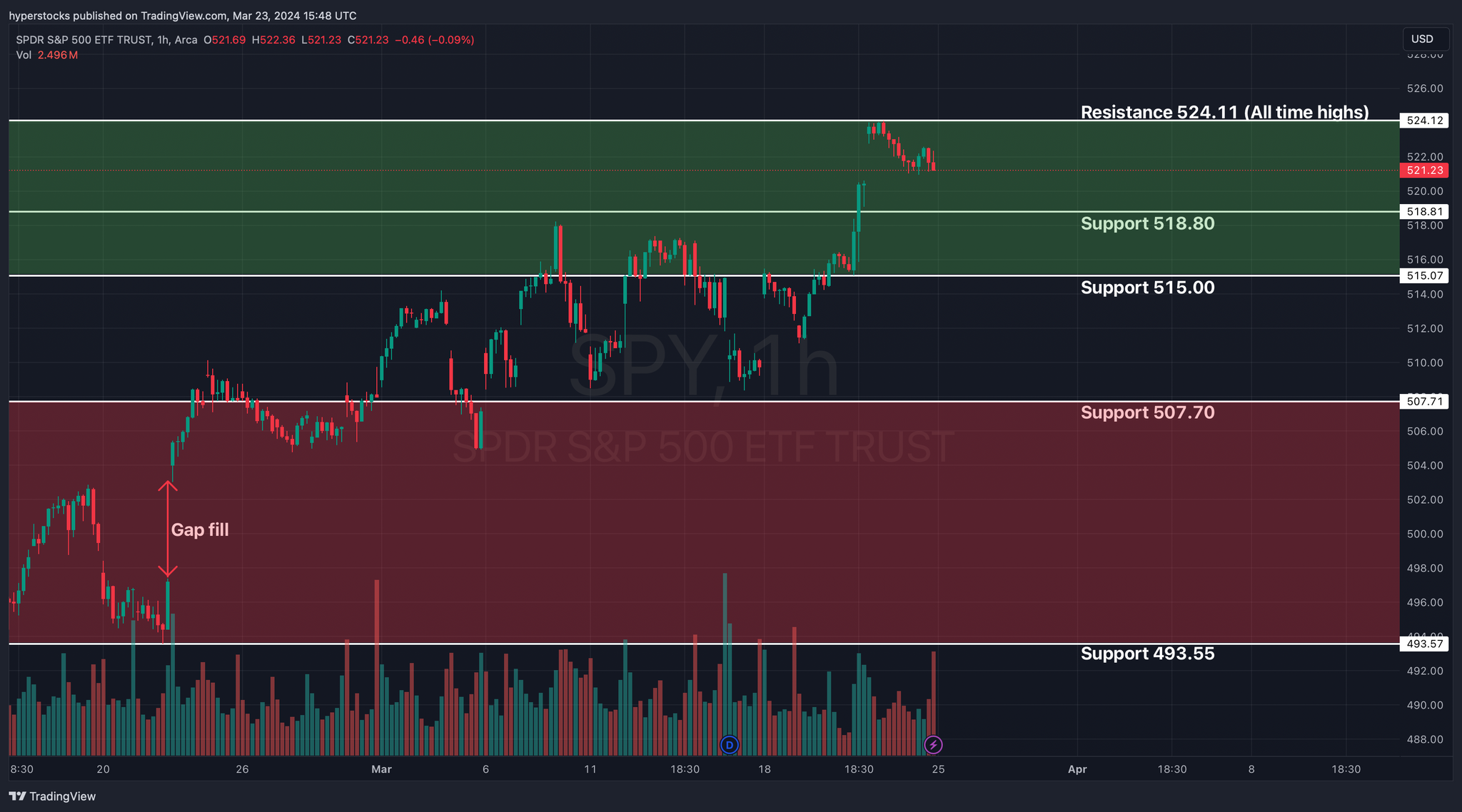 SPY Technical Analysis & Weekly Market Update