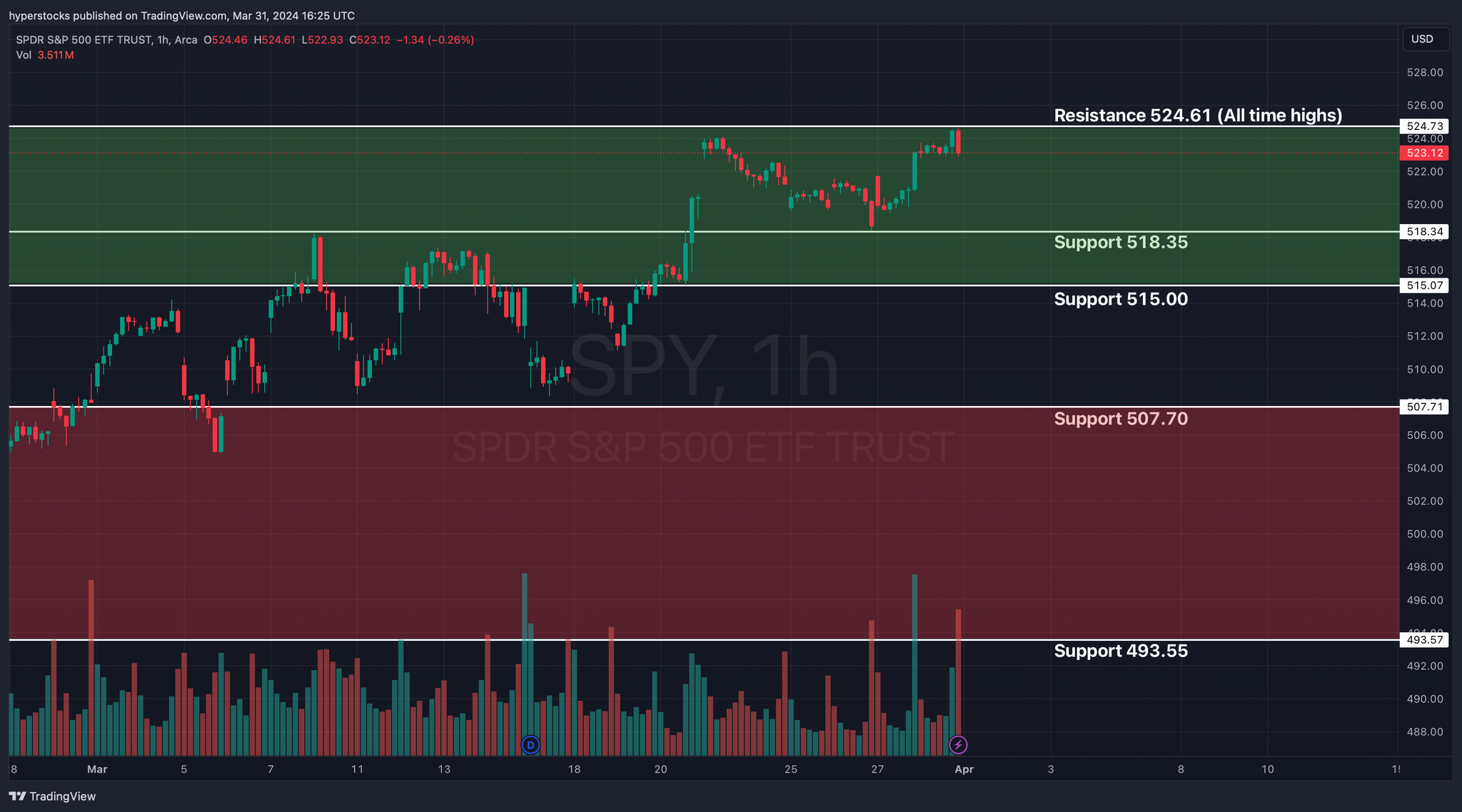 Weekly Market Update & SPY Technical Analysis