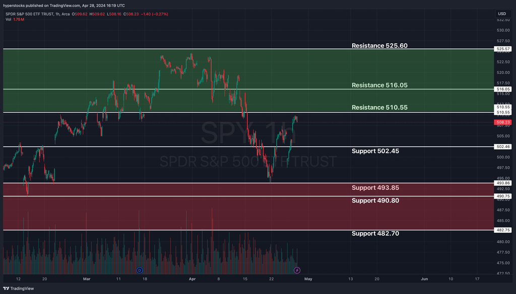 Weekly Market Update & SPY Technical Analysis