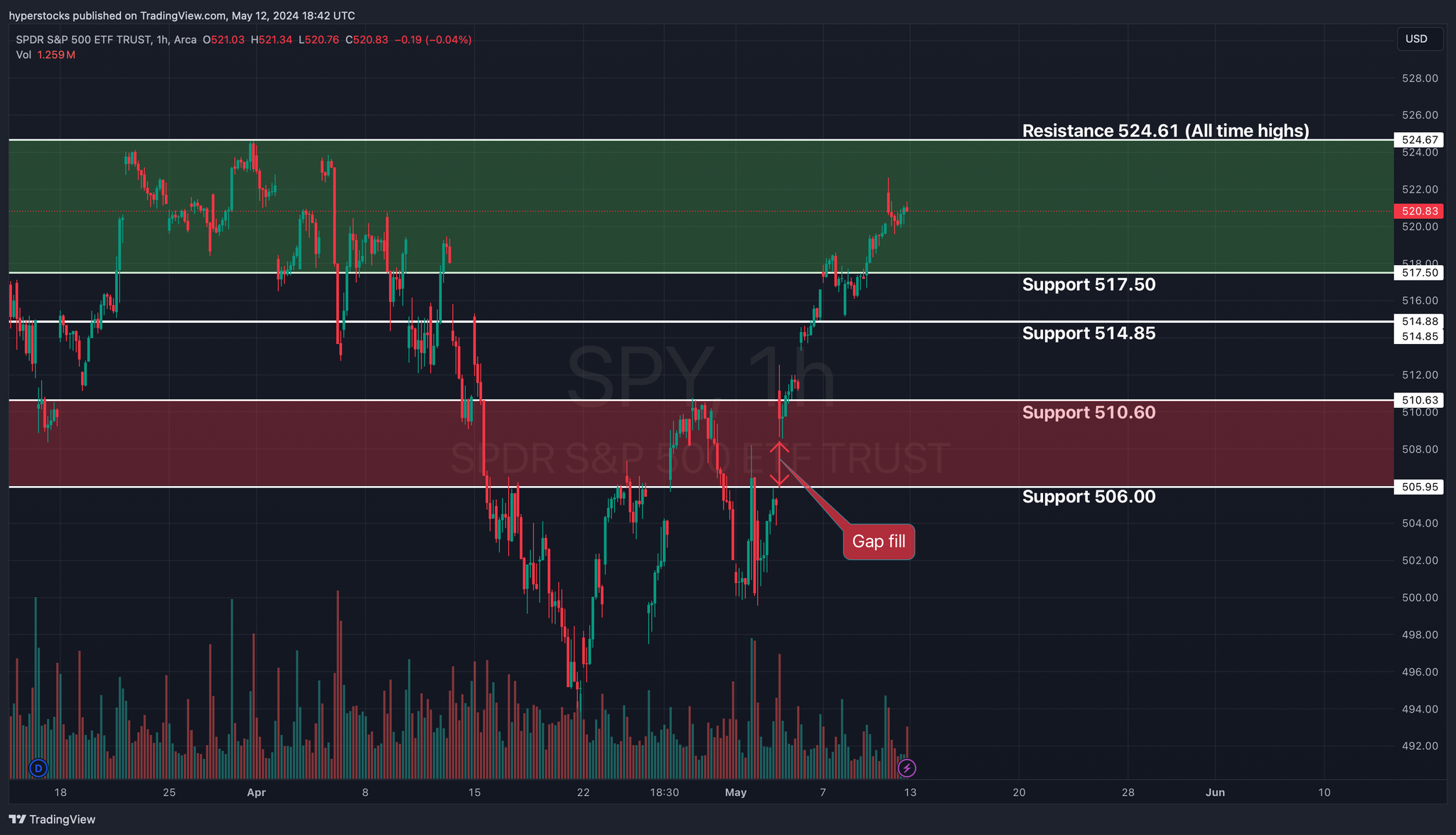 Weekly Market Update & SPY Technical Analysis