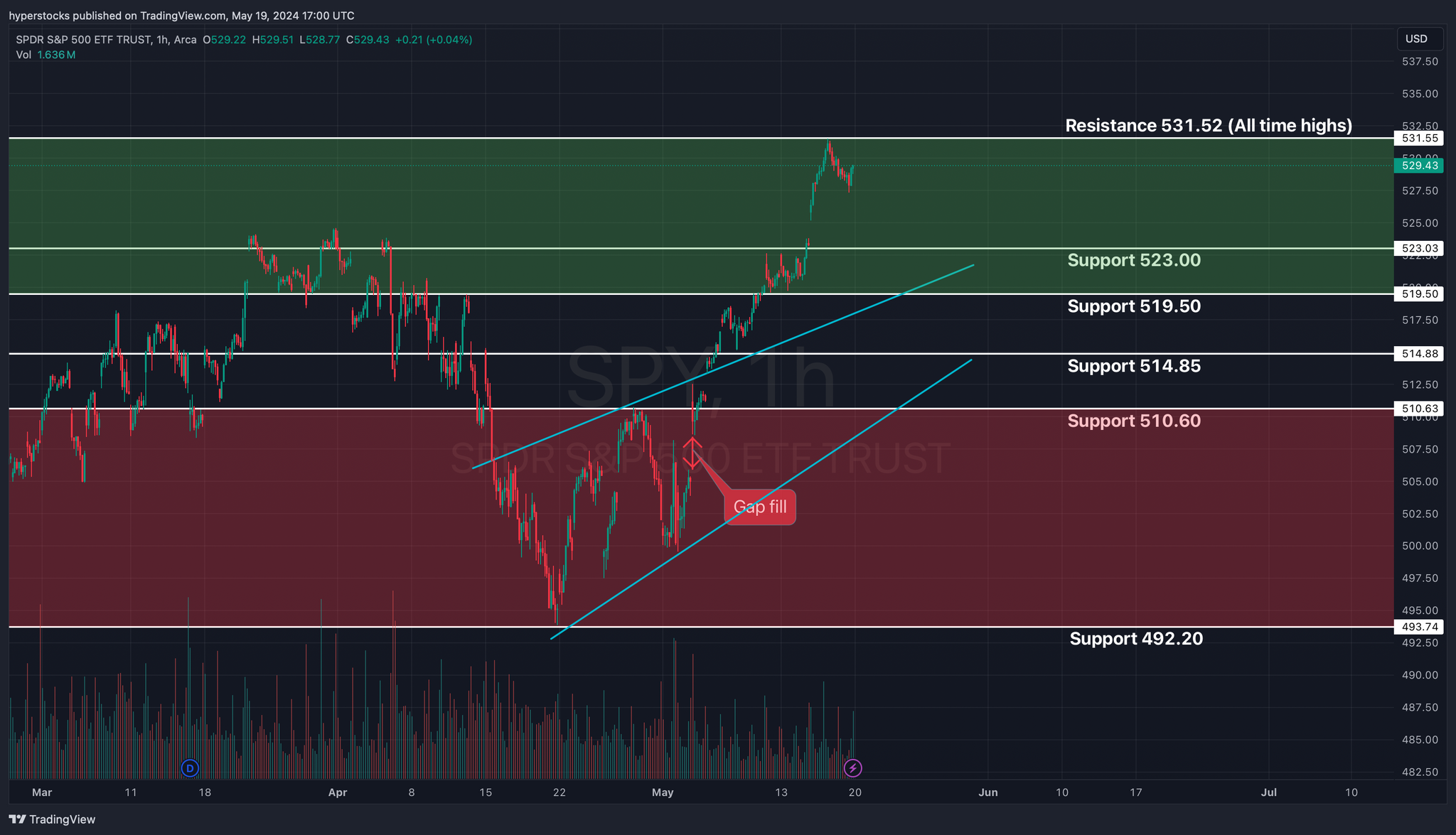 Weekly Market Update & SPY Technical Analysis