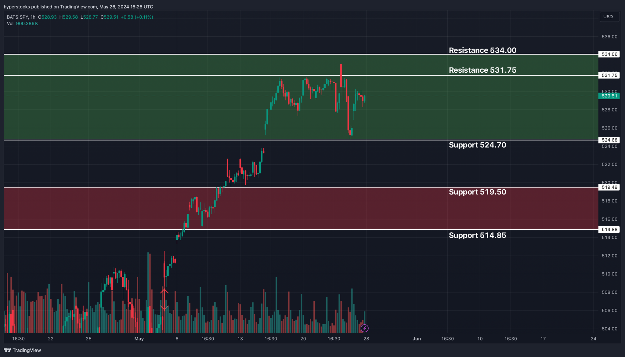 Weekly Stock Market Update & SPY Technical Analysis