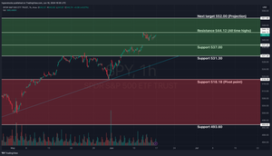 Weekly Stock Market Update & SPY Technical Analysis