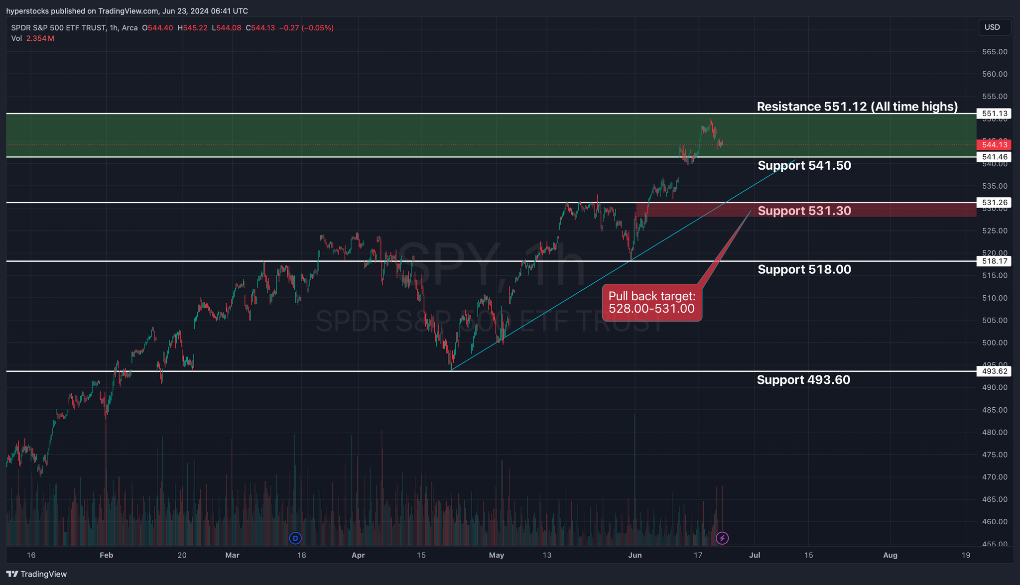 Weekly Stock Market Update & SPY Technical Analysis