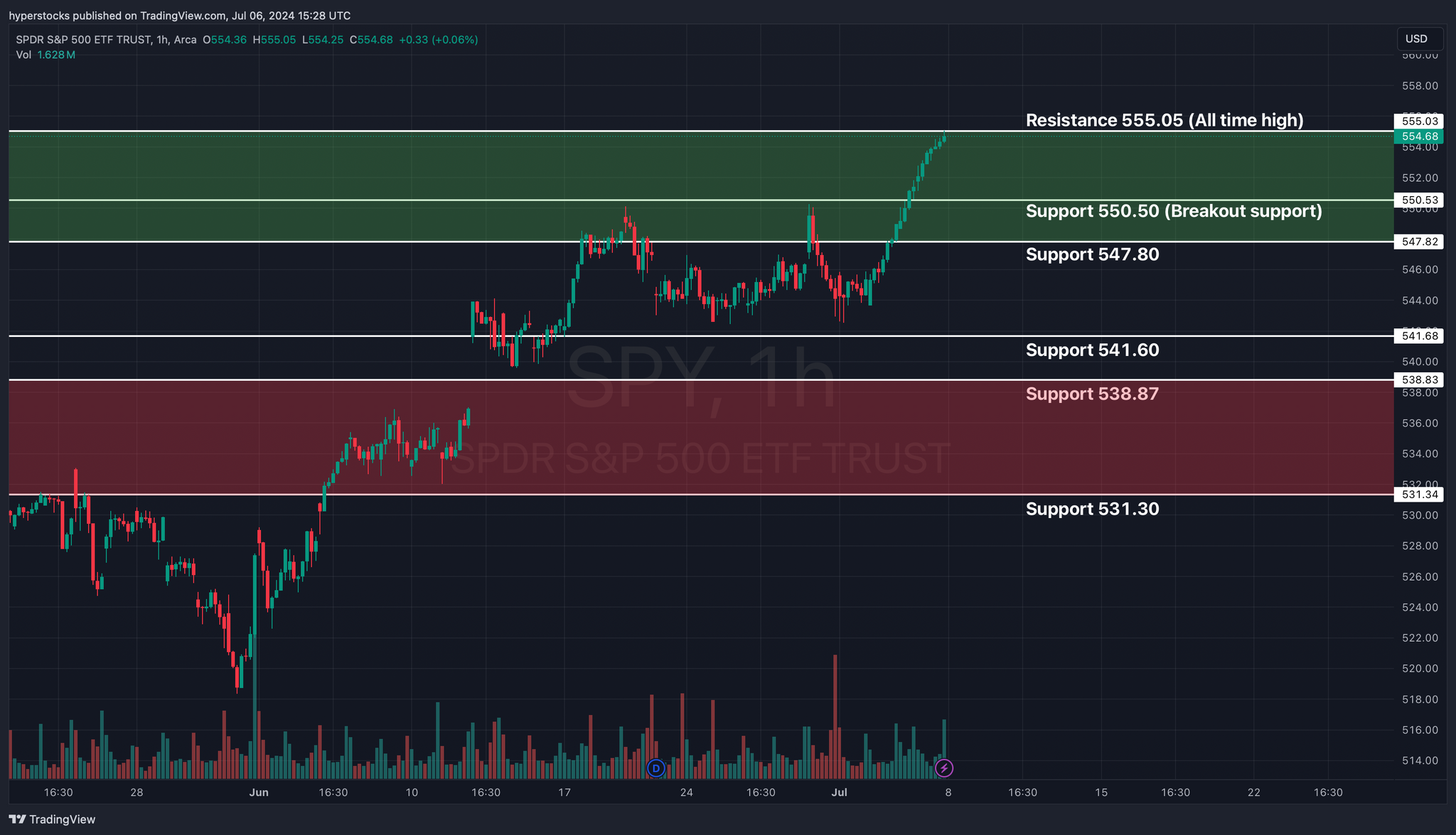 Weekly Stock Market Update & SPY Technical Analysis