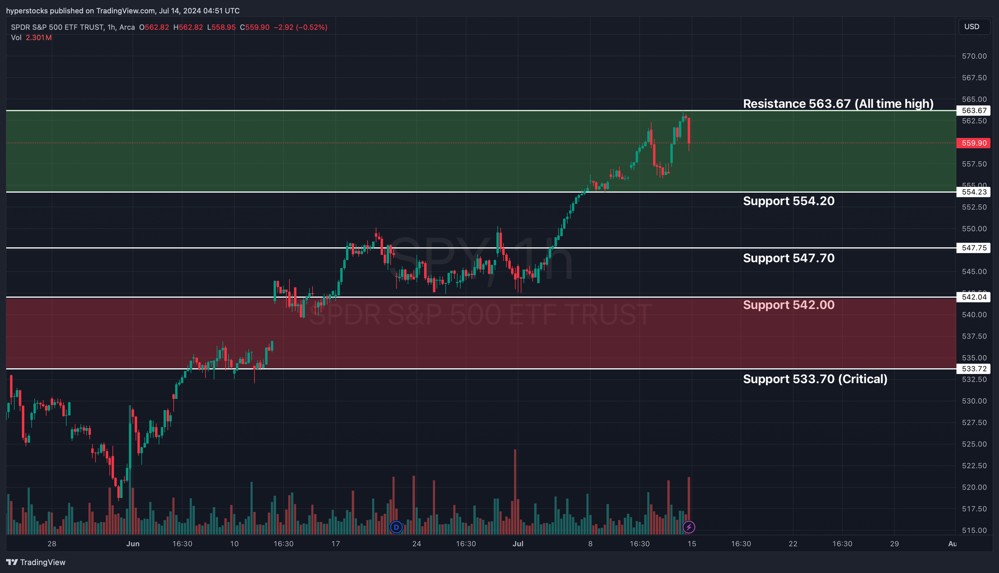 Weekly Stock Market Update & SPY Technical Analysis