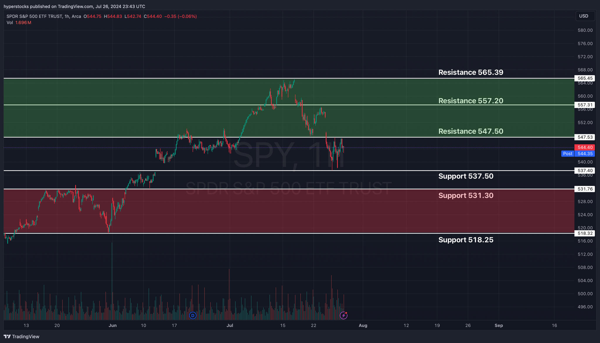 Weekly Stock Market Update & SPY Technical Analysis