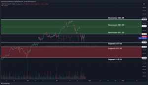 Weekly Stock Market Update & SPY Technical Analysis