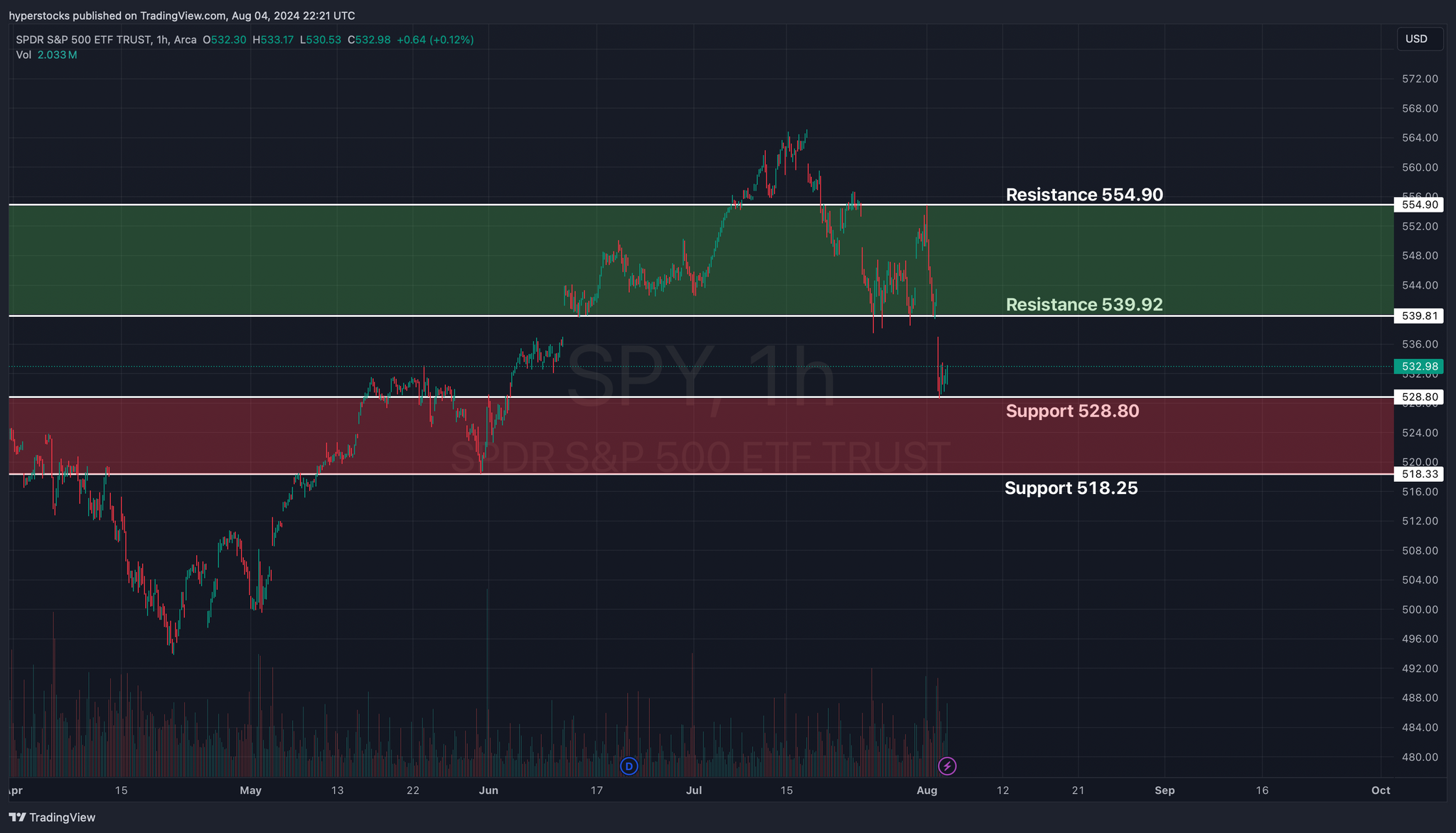 Weekly Stock Market Update & SPY Technical Analysis