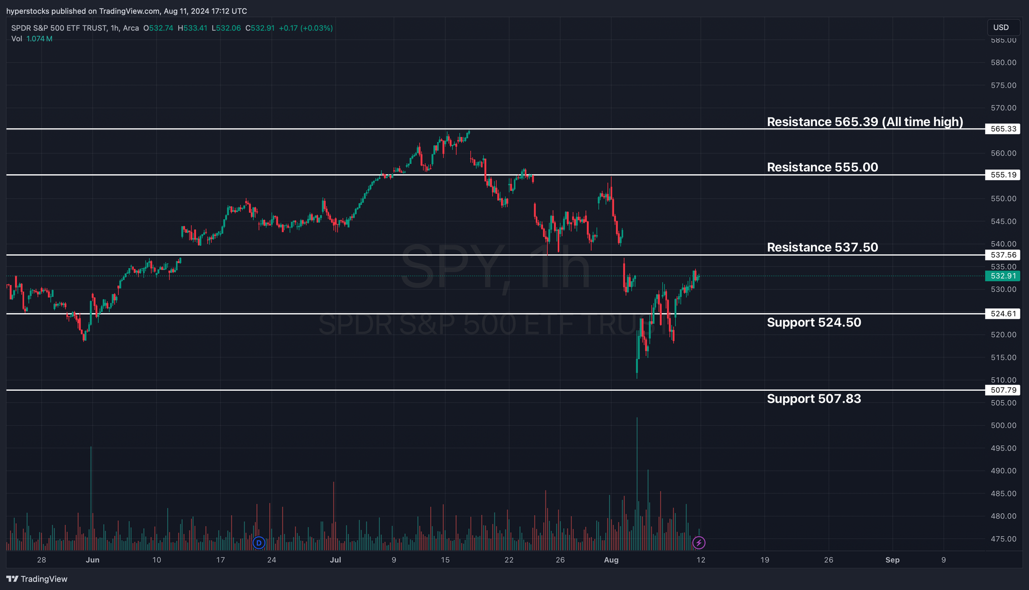 Weekly Stock Market Update & SPY Technical Analysis