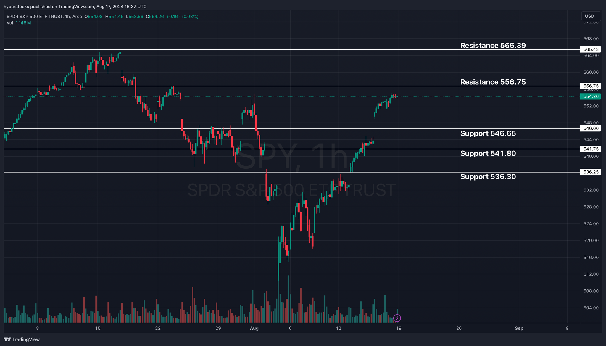 Weekly Market Update & SPY Technical Analysis