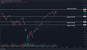 Weekly Stock Market Update & SPY Technical Analysis