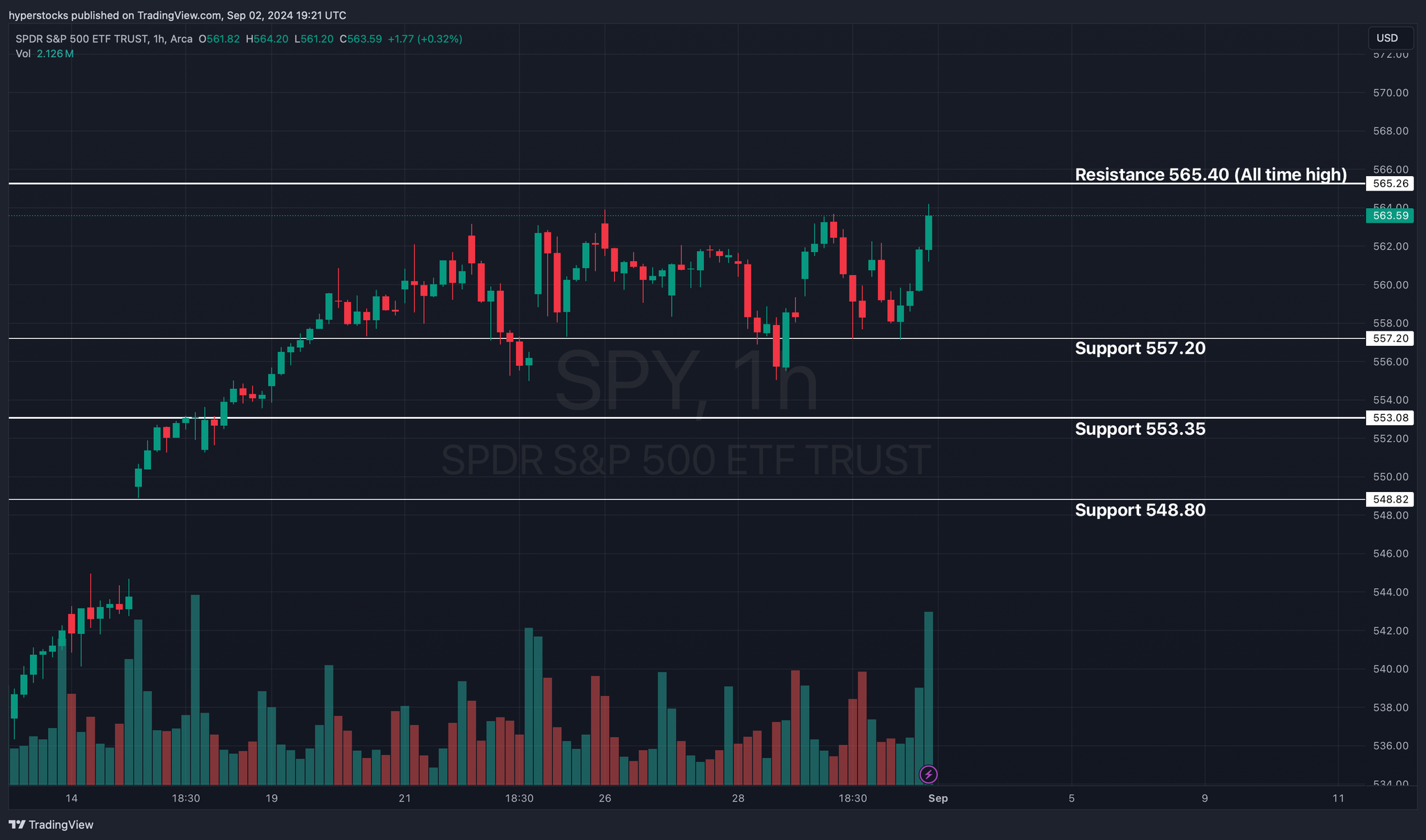 Weekly Stock Market Update & SPY Technical Analysis