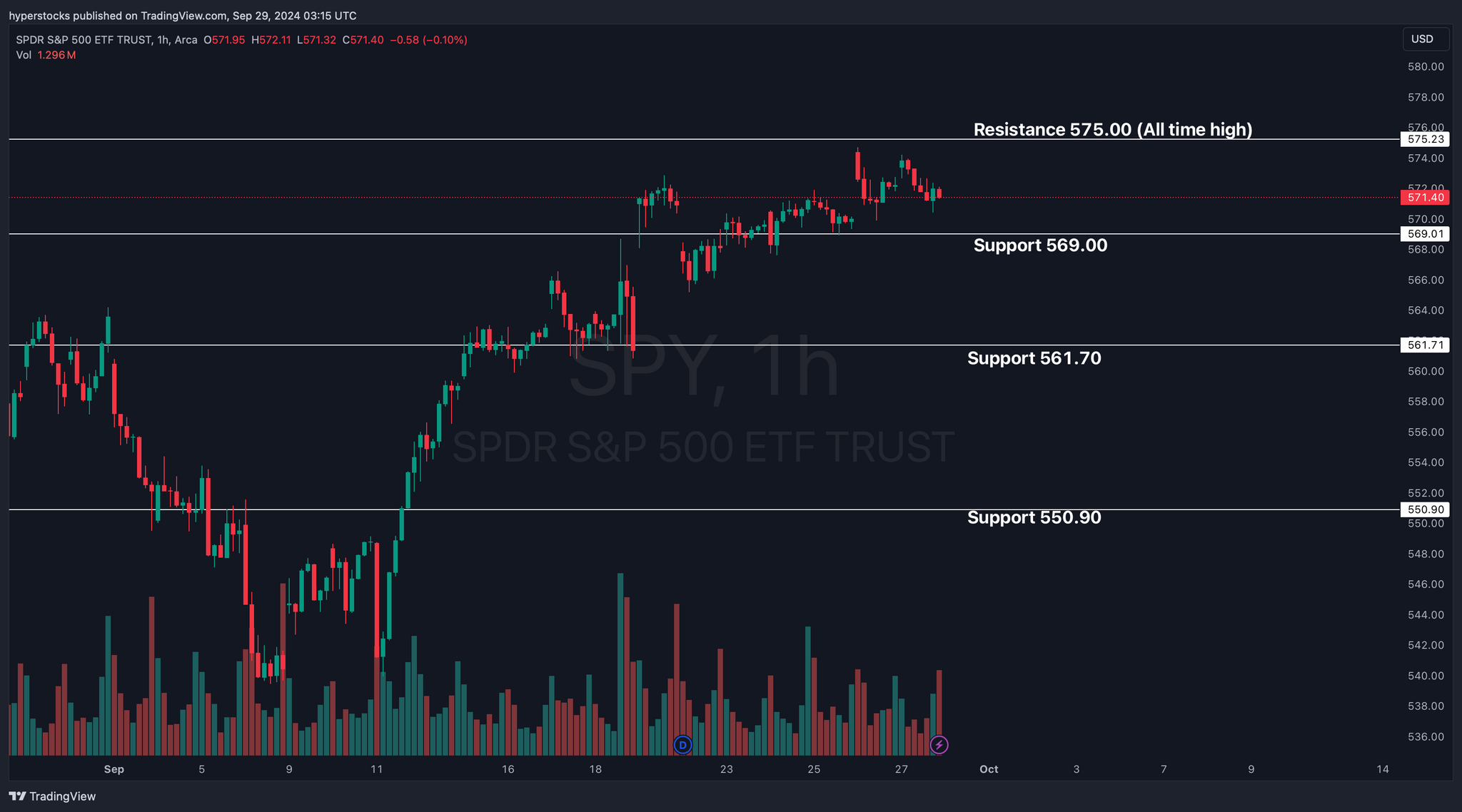 Weekly Stock Market Update & SPY Technical Analysis