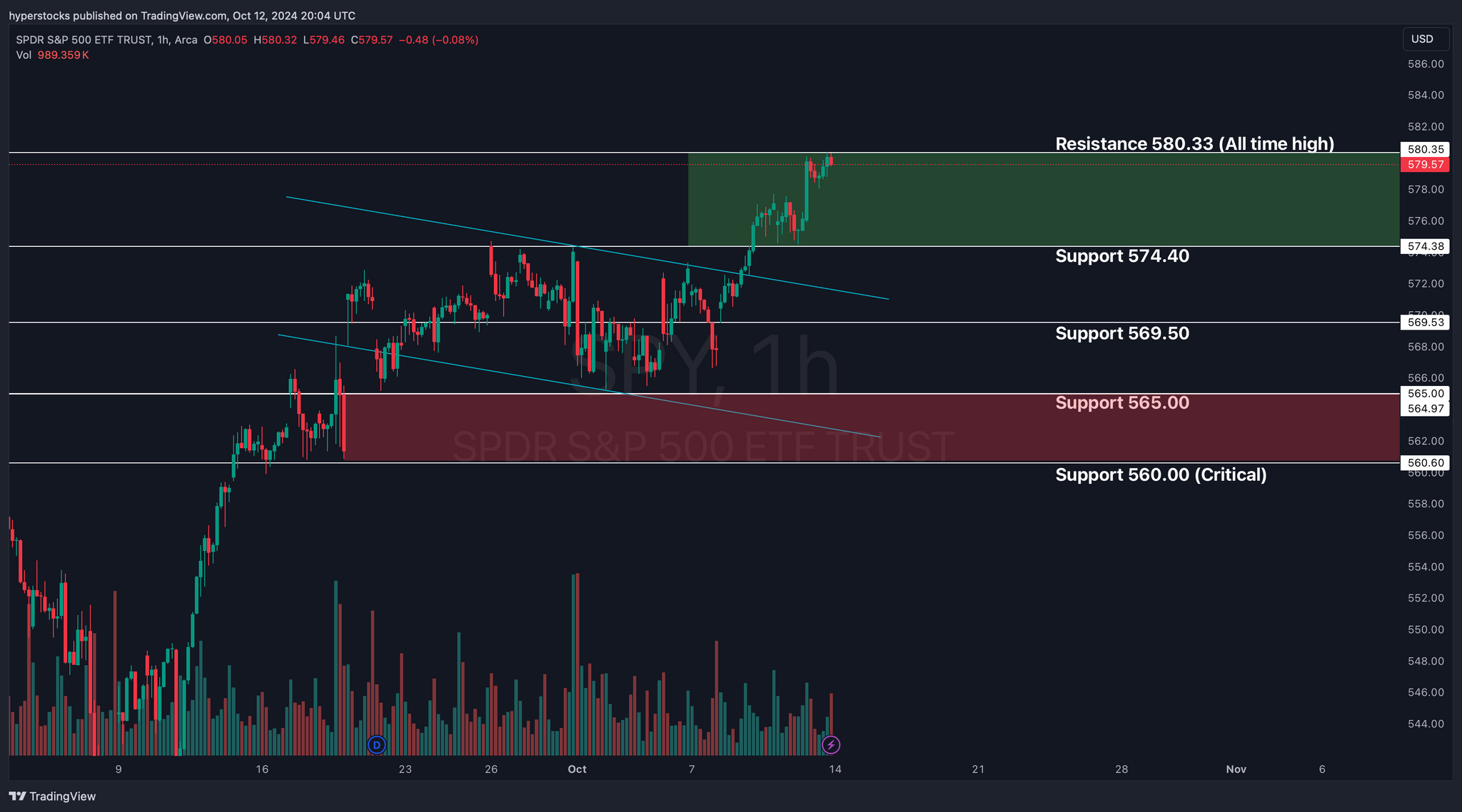 Weekly Stock Market Update & SPY Technical Analysis