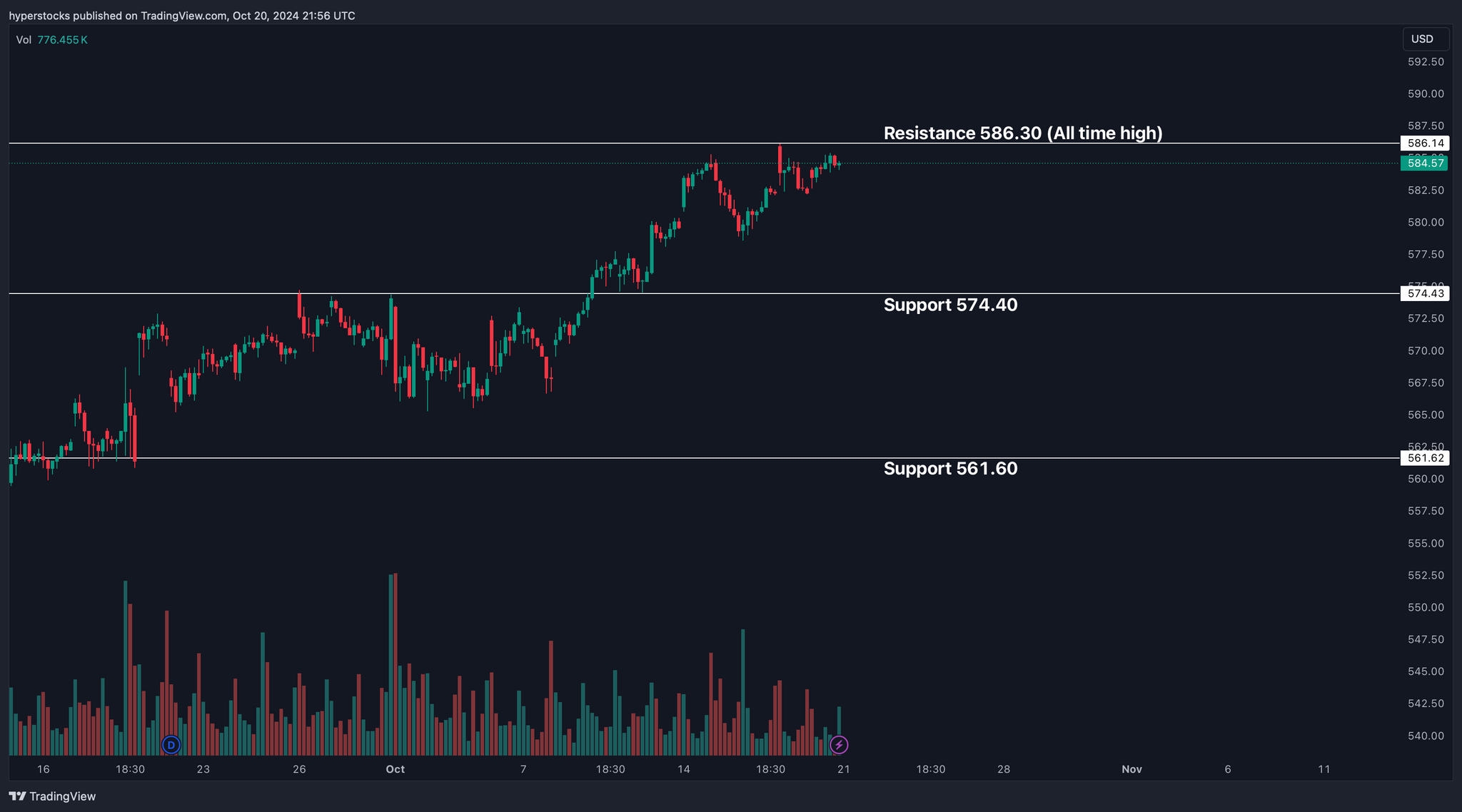 Weekly Stock Market Update & SPY Technical Analysis