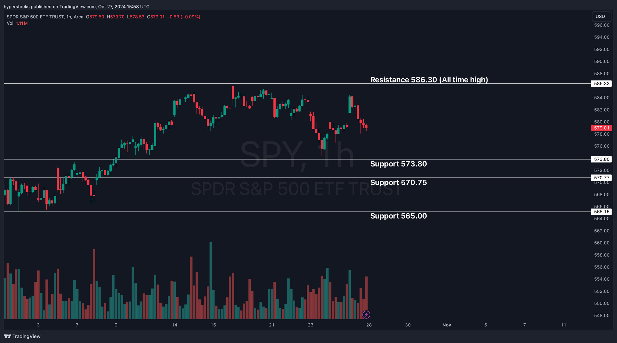 Weekly Stock Market Update & SPY Technical Analysis