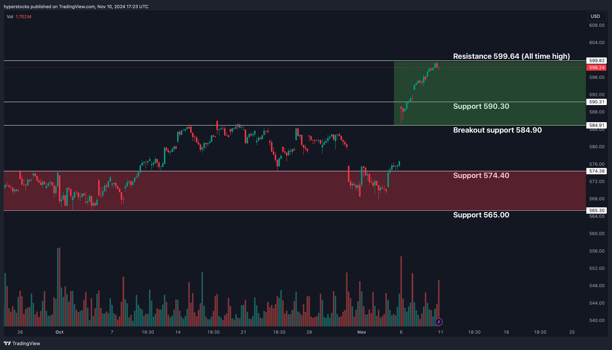 Weekly Market Update & SPY Technical Analysis Hyper Stocks