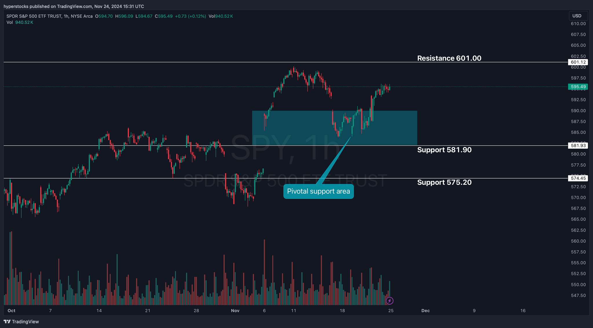 Weekly Stock Market Update & SPY Technical Analysis