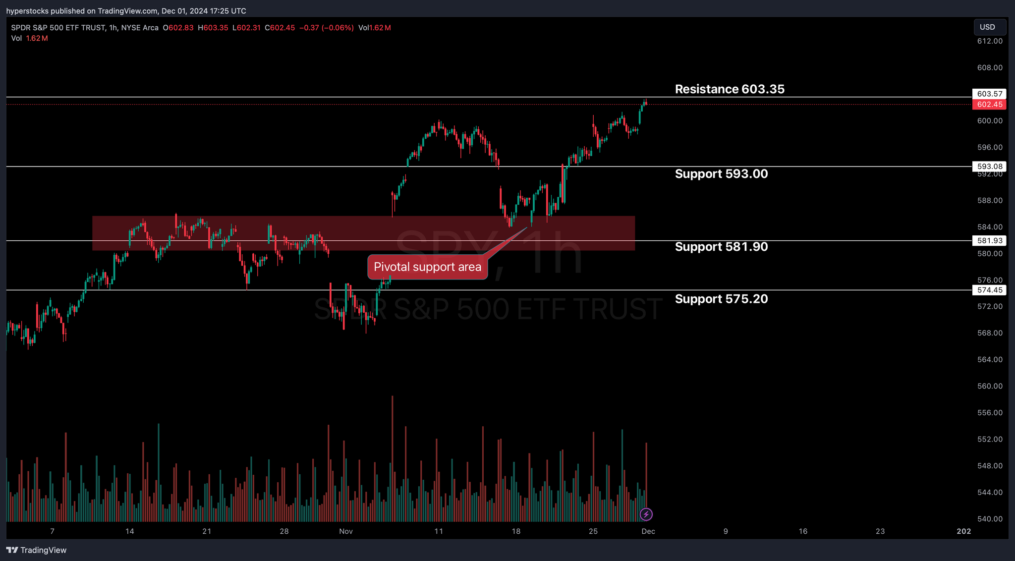 Weekly Stock Market Update & SPY Technical Analysis