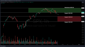 Weekly Stock Market Update & SPY Technical Analysis