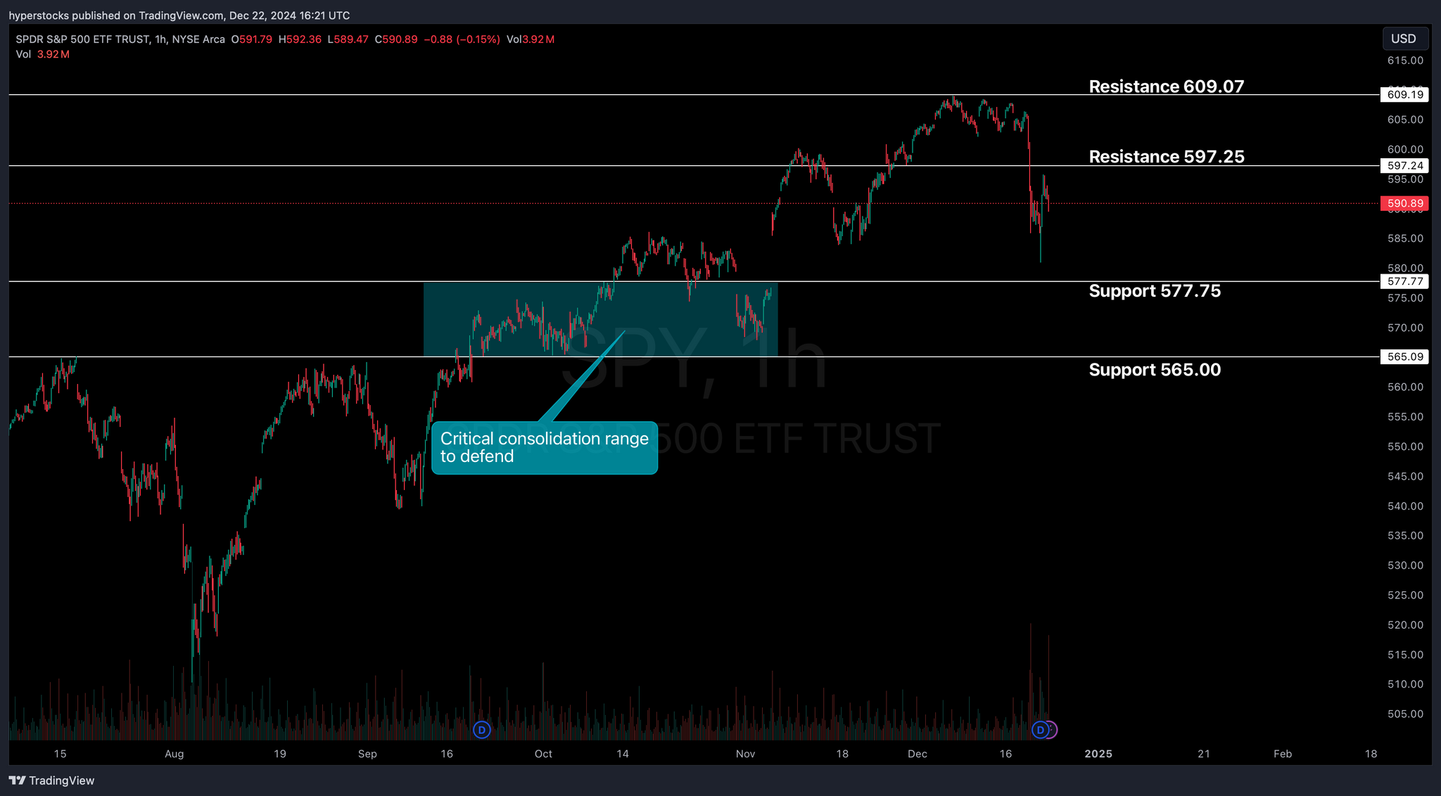 Weekly Stock Market Update & SPY Technical Analysis