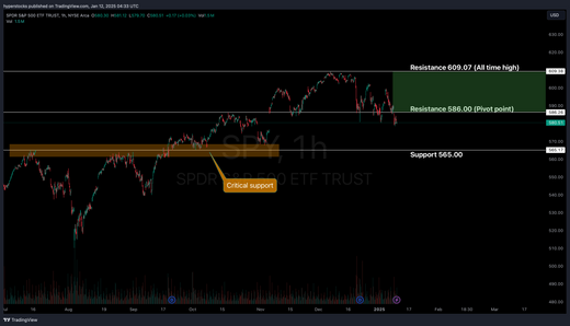 Weekly Stock Market Update & SPY Technical Analysis