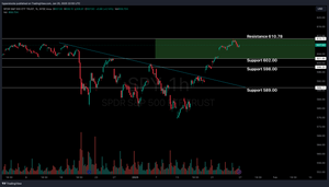 Weekly Stock Market Update & SPY Technical Analysis