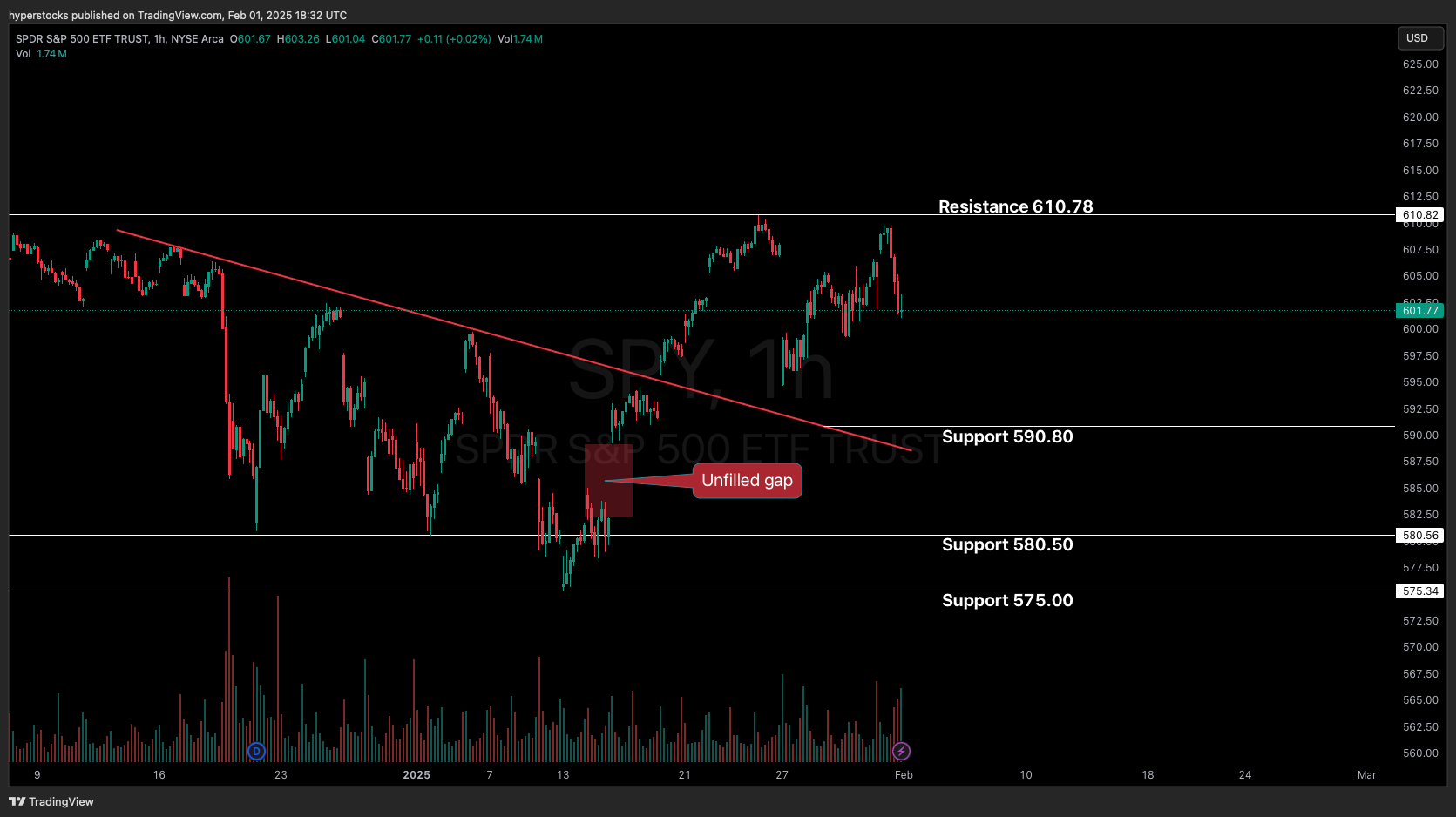 Weekly Stocks Market Update & SPY Technical Analysis