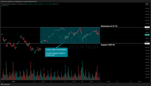 Weekly Stock Market Update & SPY Technical Analysis