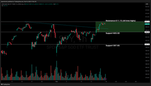 Weekly Stock Market Update & SPY Technical Analysis