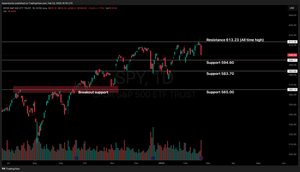 Weekly Stock Market Update & SPY Technical Analysis