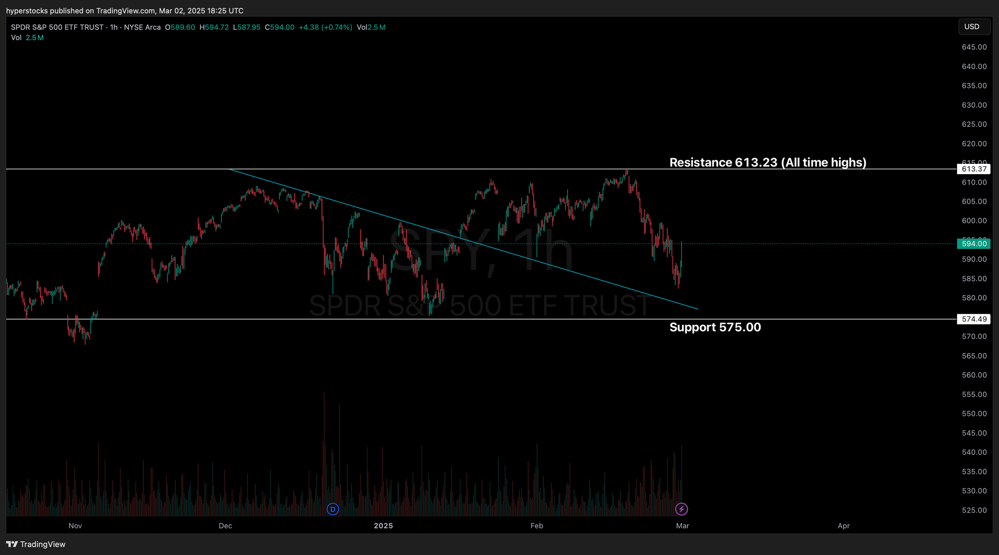 Weekly Stock Market Update & SPY Technical Analysis