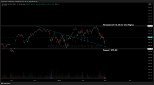 Weekly Stock Market Update & SPY Technical Analysis