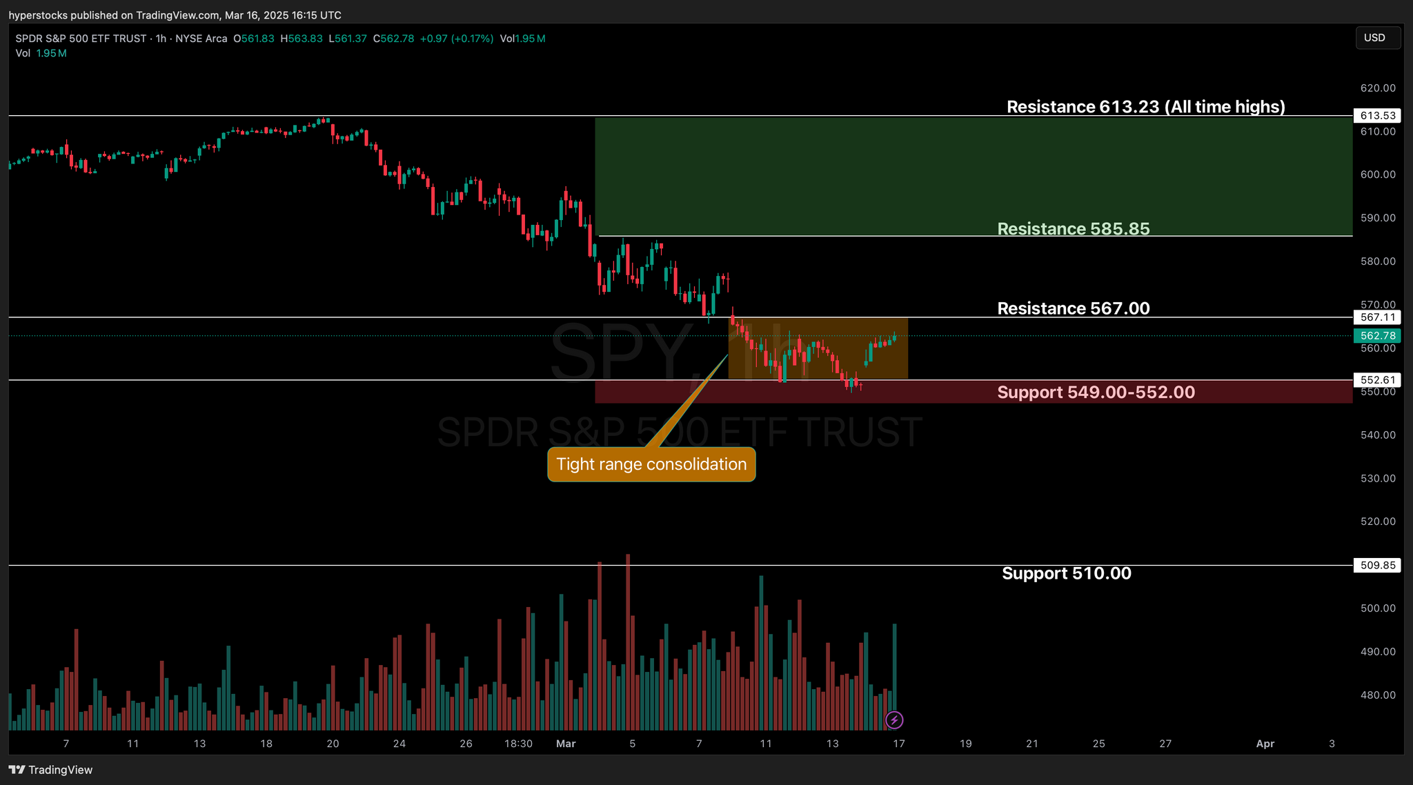 Weekly Stocks Market Update & SPY Technical Analysis