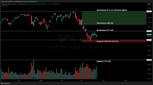 Weekly Stocks Market Update & SPY Technical Analysis