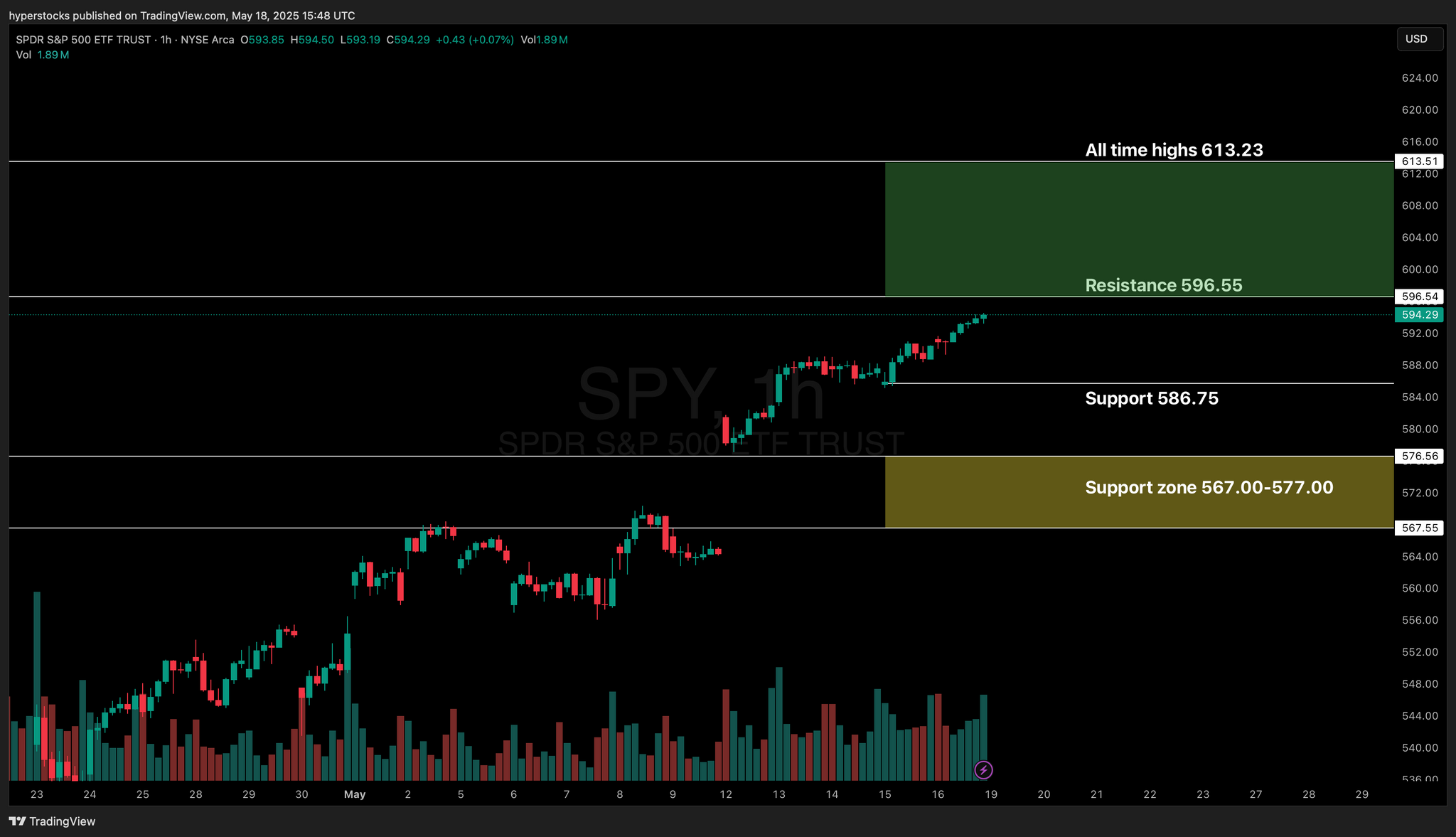 Weekly Stock Market Update & SPY Technical Analysis