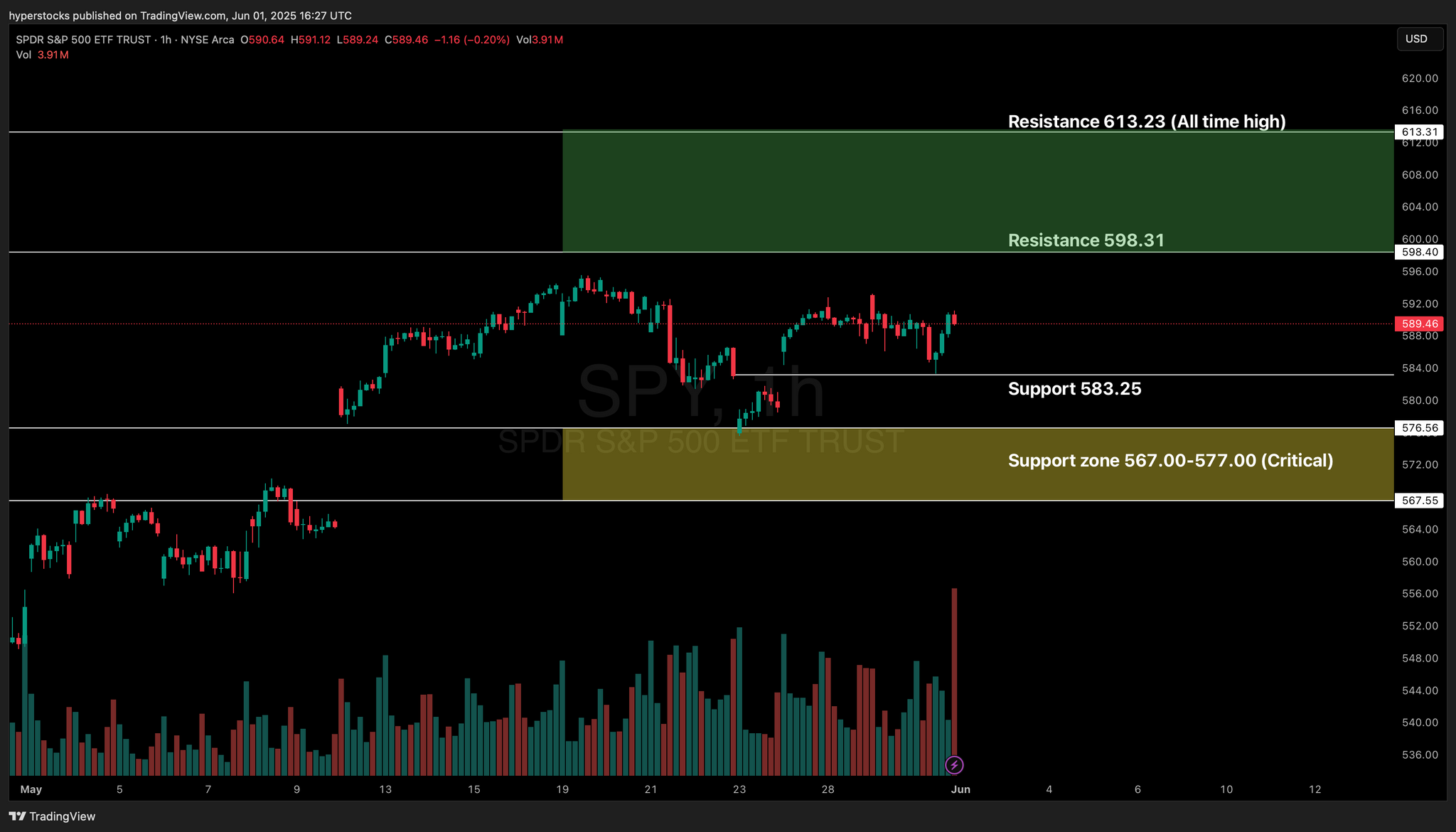 Weekly Stock Market Update & SPY Technical Analysis