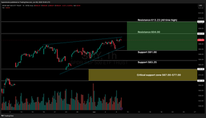 Weekly Stock Market Update & SPY Technical Analysis