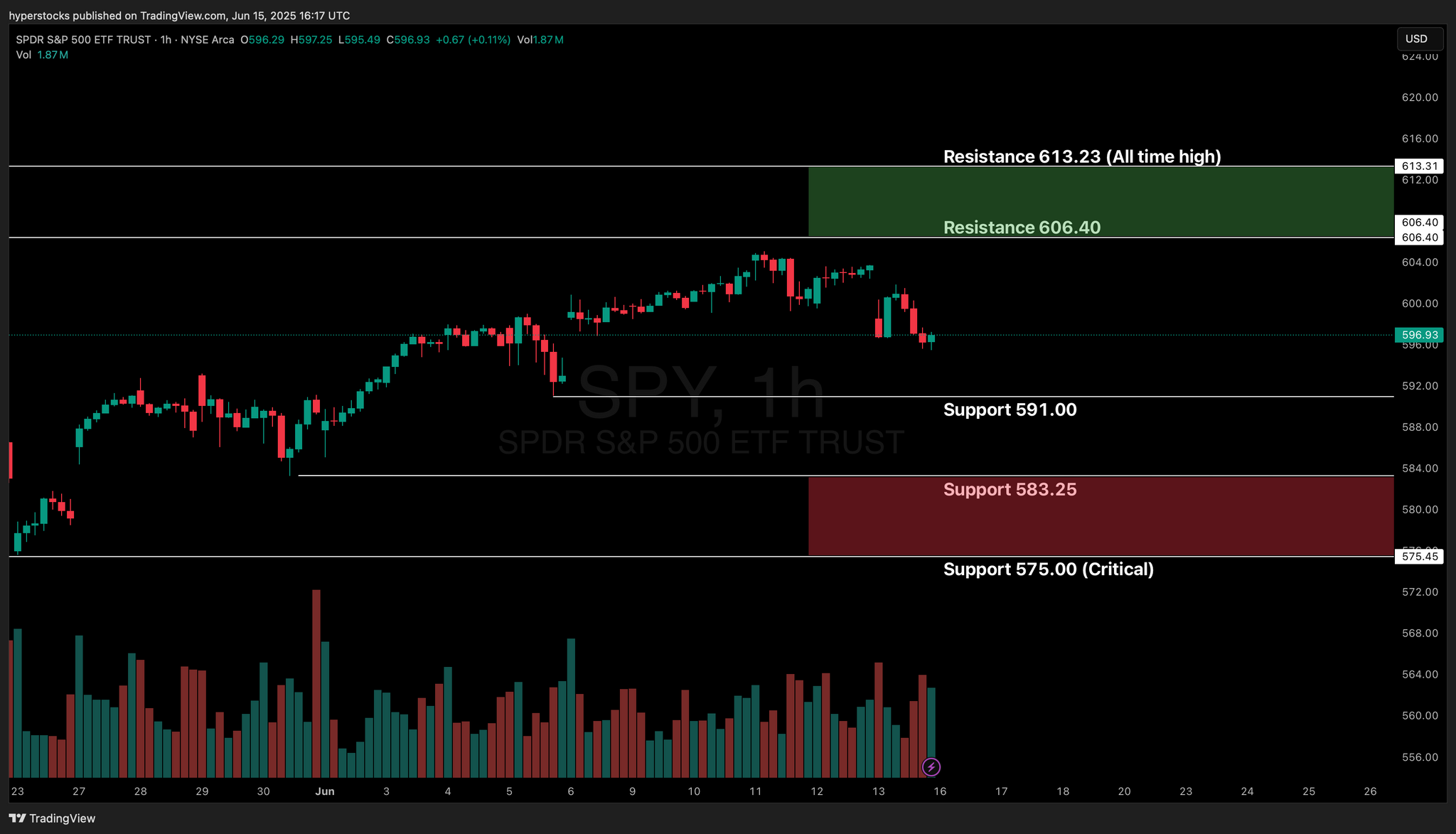 Weekly Stock Market Update & SPY Technical Analysis