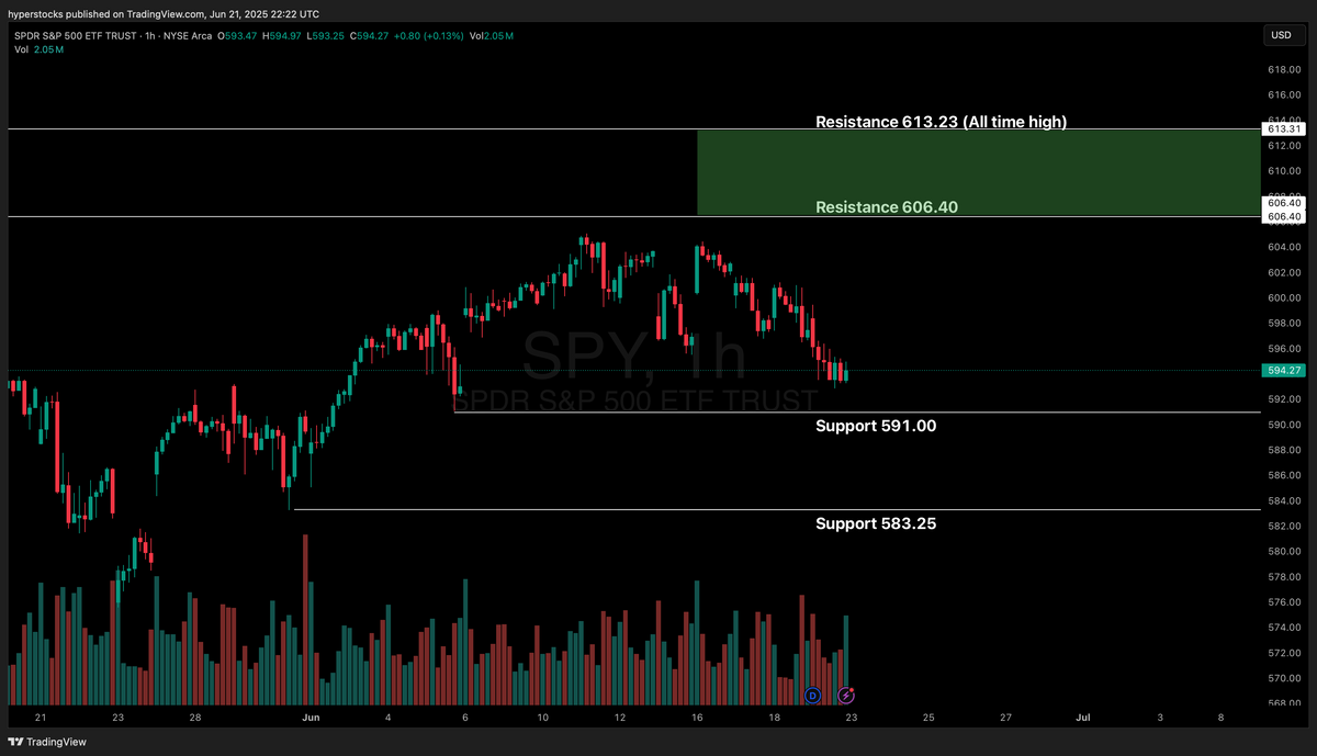 Weekly Stock Market Update & SPY Technical Analysis – Hyper Stocks